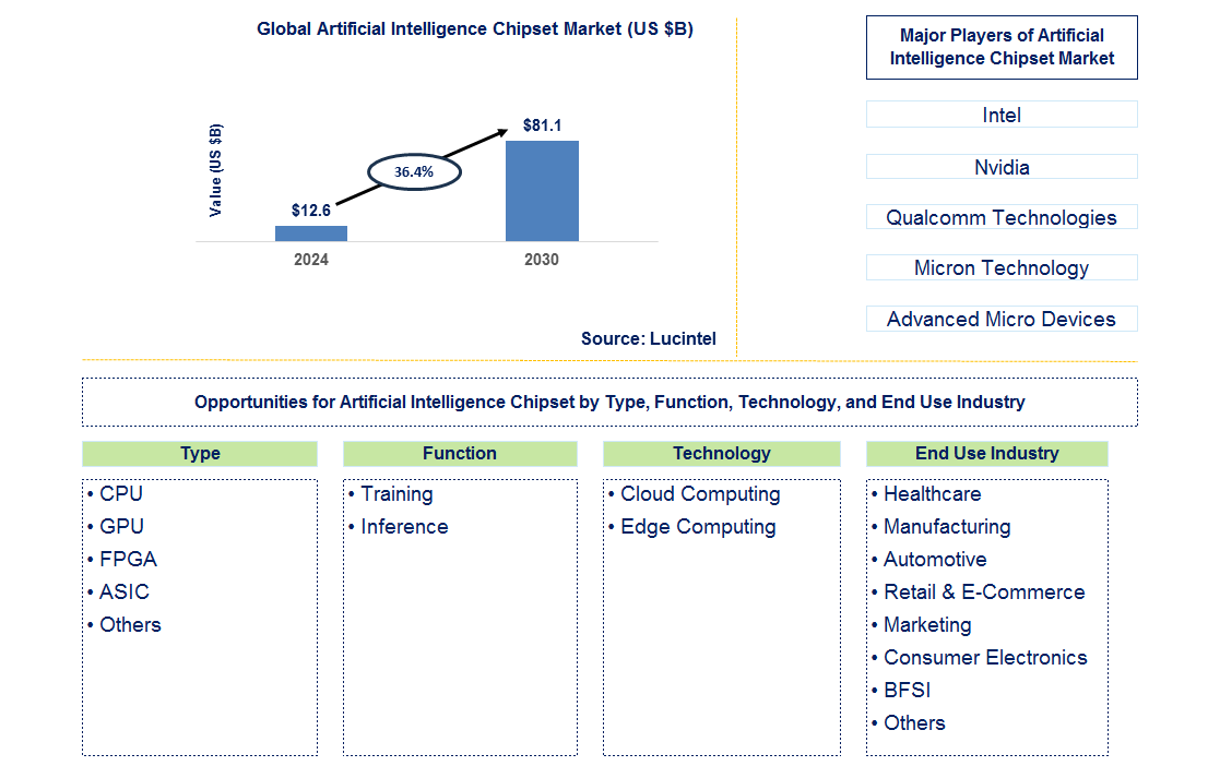 Artificial Intelligence Chipset Trends and Forecast